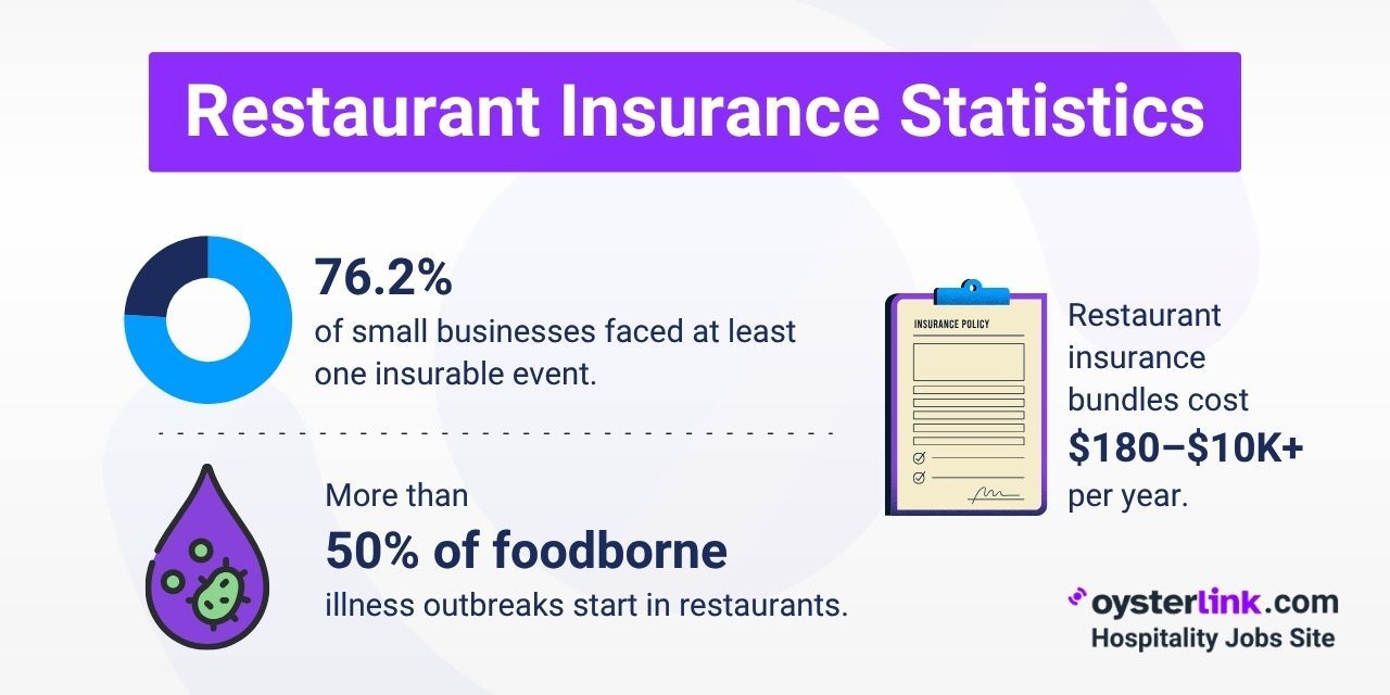 Restaurant Insurance: Costs, Coverage and Industry Trends